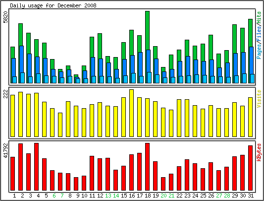 Daily usage