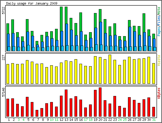 Daily usage