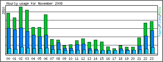 Hourly usage
