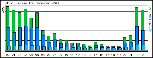 Hourly usage