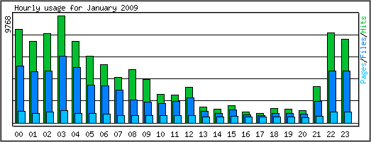 Hourly usage