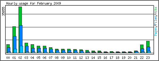 Hourly usage