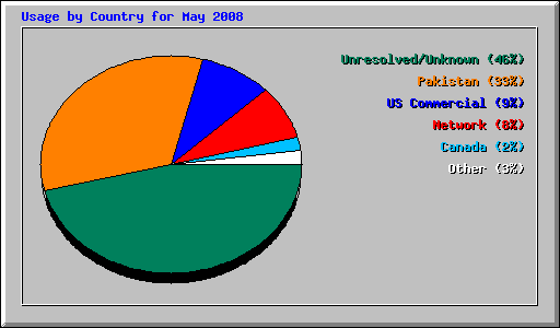 Usage by Country for May 2008