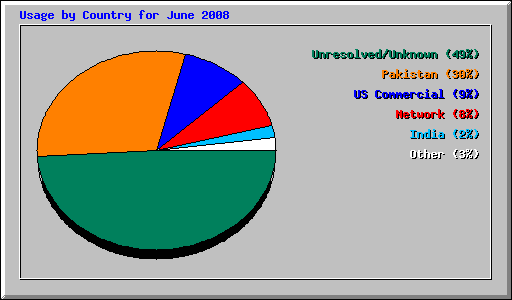 Usage by Country for June 2008