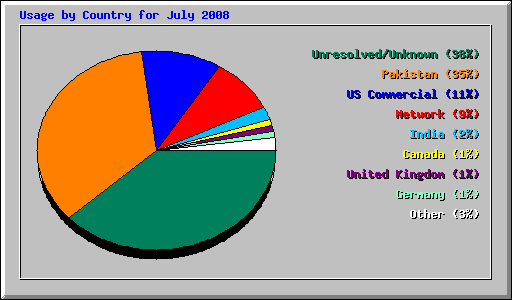 Usage by Country for July 2008