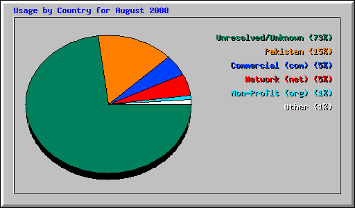 Usage by Country for August 2008