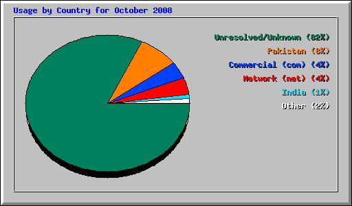 Usage by Country for October 2008