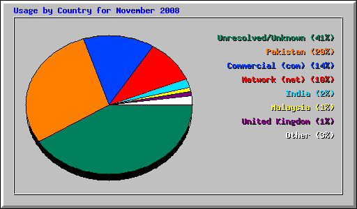 Usage by Country for November 2008
