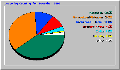 Usage by Country for December 2008