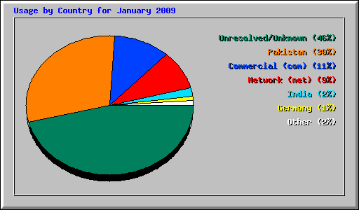 Usage by Country for January 2009