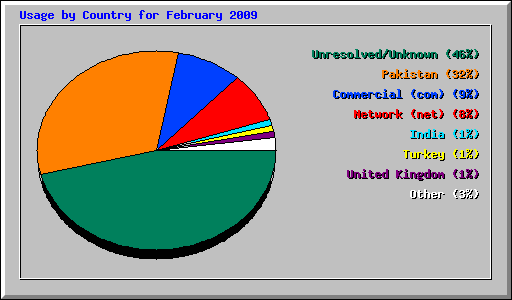 Usage by Country for February 2009