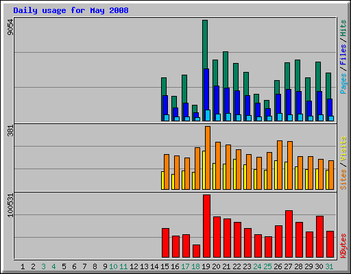 Daily usage for May 2008