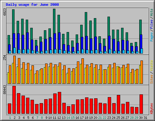 Daily usage for June 2008