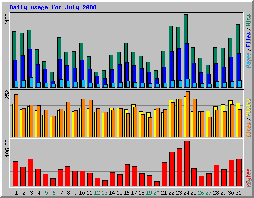 Daily usage for July 2008