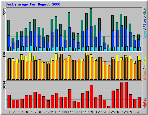 Daily usage for August 2008