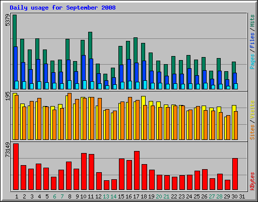 Daily usage for September 2008