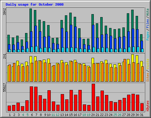Daily usage for October 2008