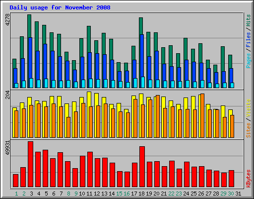 Daily usage for November 2008