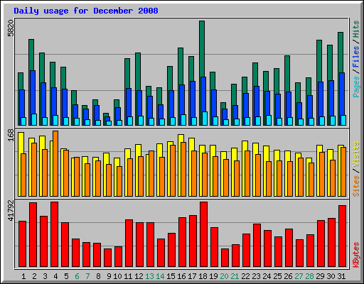 Daily usage for December 2008