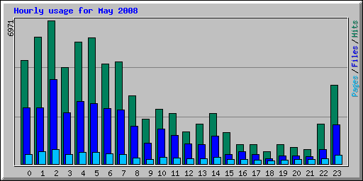 Hourly usage for May 2008