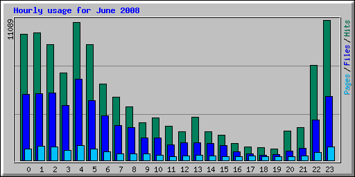 Hourly usage for June 2008
