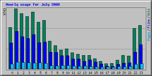 Hourly usage for July 2008