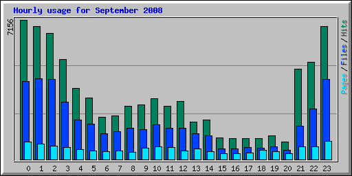 Hourly usage for September 2008