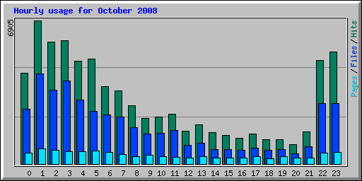 Hourly usage for October 2008