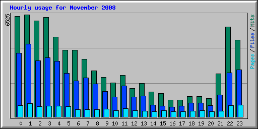 Hourly usage for November 2008