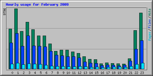 Hourly usage for February 2009