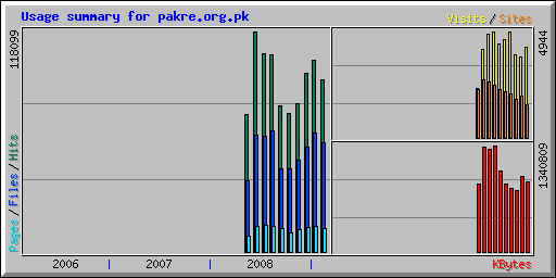 Usage summary for pakre.org.pk